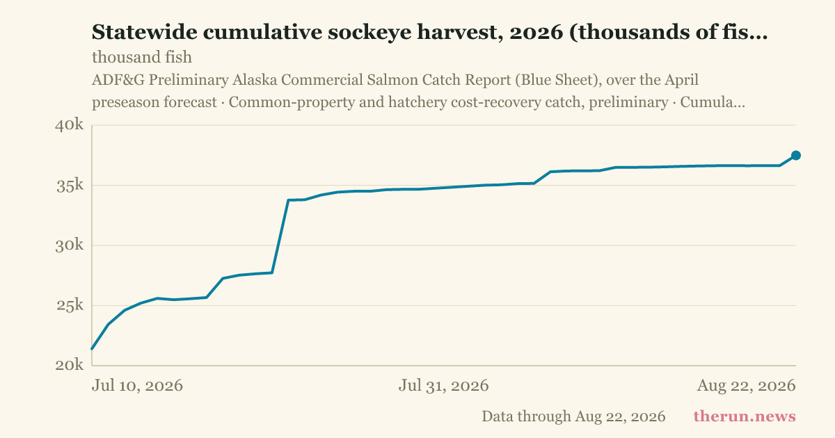 Statewide cumulative sockeye harvest, 2026 (thousands of fish)