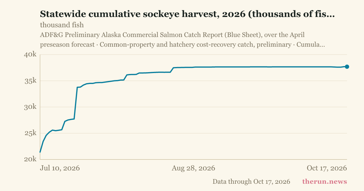 Statewide cumulative sockeye harvest, 2026 (thousands of fish)